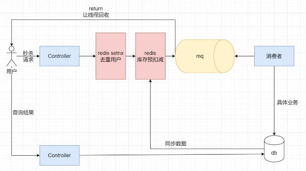 RocketMQ实现优惠券秒杀